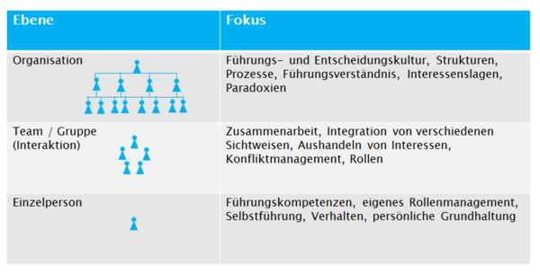 Graphik Arbeitsebenen